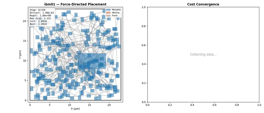 Force-directed placement of the ibm01 benchmark converging over 150 steps, shown alongside a cost-convergence chart tracking proxy cost per step down to its best value.